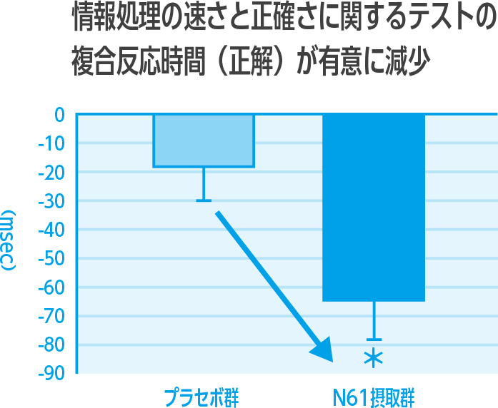 情報処理の速さと正確さに関するテストの複合反応時間(正解)が有意に減少